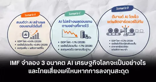 IMF says AI investment swings could hit Thai exporters: watch orders and input prices