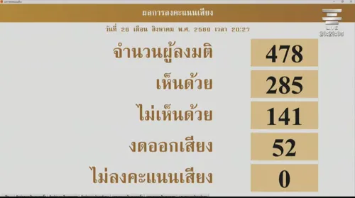 House passes 400 billion baht energy borrowing decree, 285 to 141