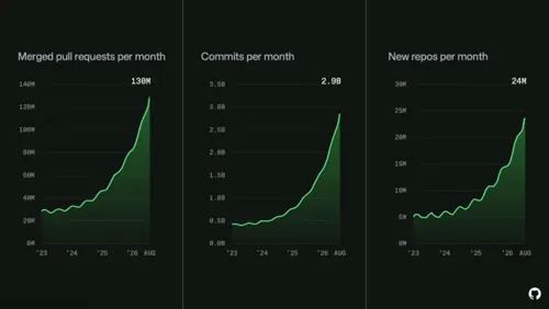 GitHub explains its 7-hour outage: traffic doubled in four months and capacity ran out
