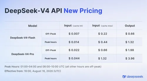 DeepSeek API prices rise 3x from 16 August, cache costs up 12x for V4 Pro