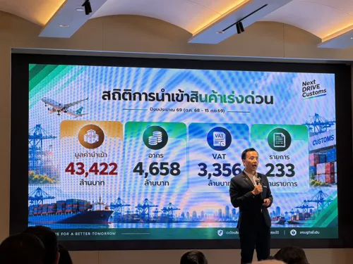 Customs collected 631,411 million baht in FY2026 to 21 Sept, but a 1-baht import tax is now bringing in 8,014 million