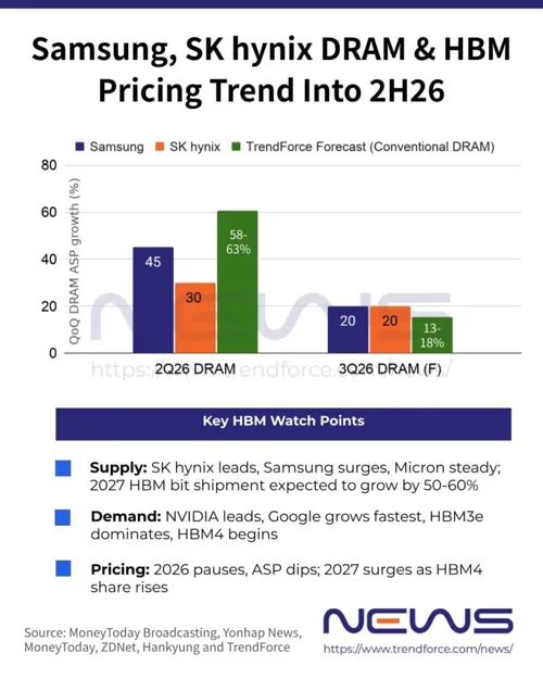 DRAM prices still rising in Q3 2026, but more slowly, at 13-18%