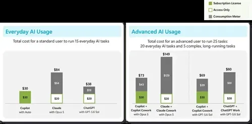 Microsoft Copilot now mixes a monthly quota with pay-as-you-go credits for heavy users