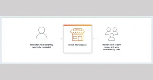 AWS shuts its Mechanical Turk micro-task platform on 30 September 2026