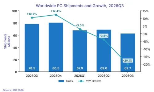 PC sales fell about 20% in Q3 2026 as component costs rose, and analysts expect the slump to continue into 2027